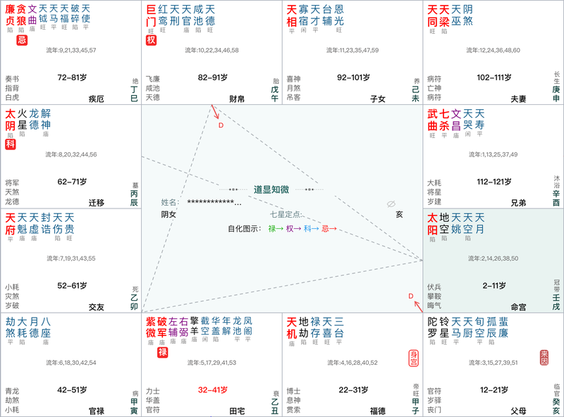 紫微斗数案例：两处向心忌串成一象，理财暴雷的一例