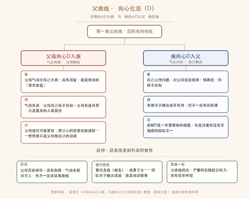 紫微斗数取象：父母向心D入疾与疾向心D入父，差在一个方向