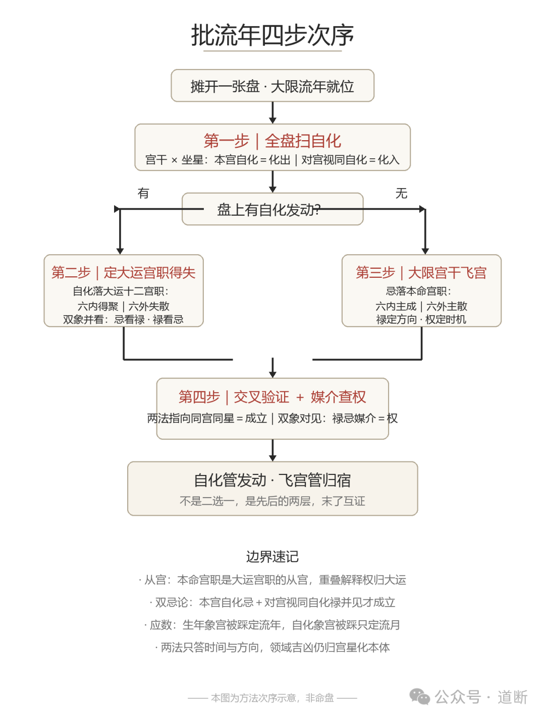 紫微斗数批流年：先扫自化，再飞宫