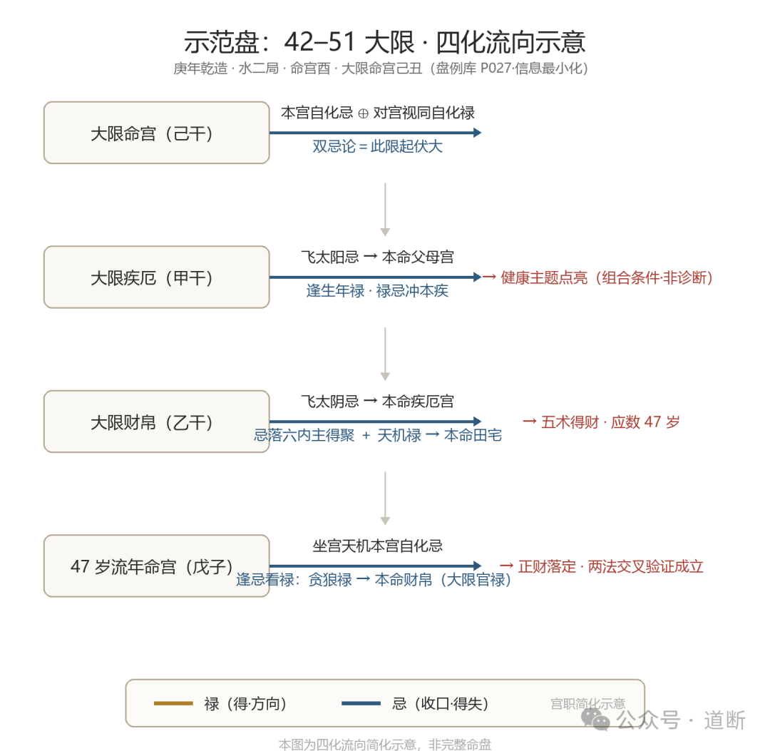 图 2|示范盘 42–51 大限四化流向(简化示意)