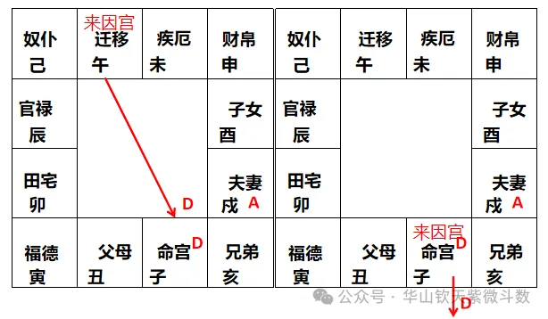 DD破A:命宫D又D破夫妻宫A