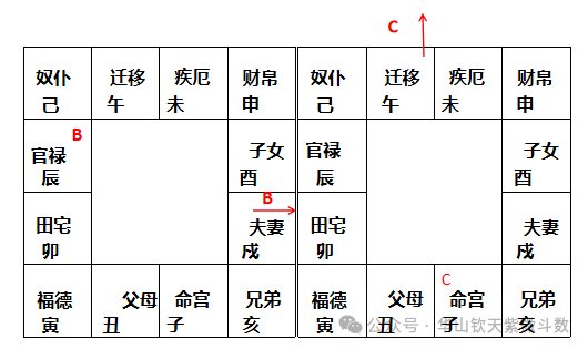 本对破象示例:本宫生年对宫离心