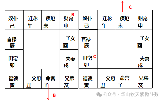 三合破象示例:三合宫同类生年与离心自化