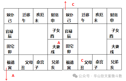 三合破象示例:田宅生年C疾厄离心C