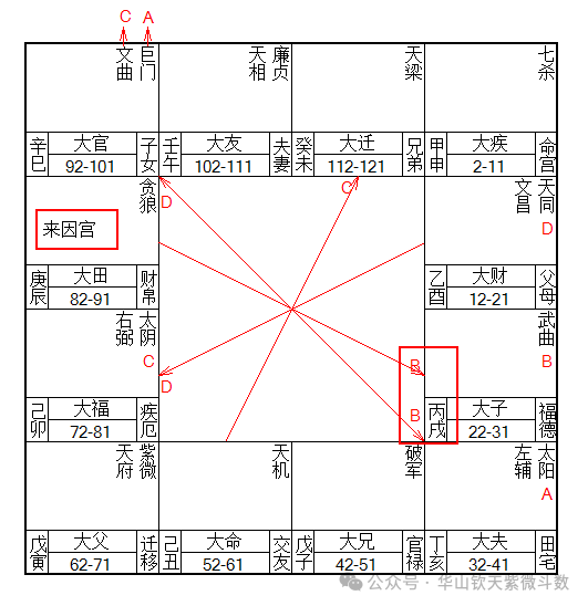 紫微斗数用神：取用神两条核心，四个命例定职业与六亲