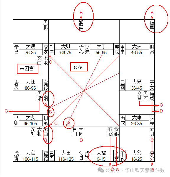 命例四盘：庚年女命，来因官禄