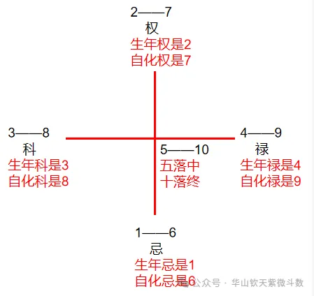 紫微斗数四化：禄忌一组、权科一组——落中与落终的法则