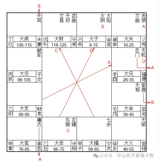 男命例图：命宫太阴B，四大限离心母亲去世
