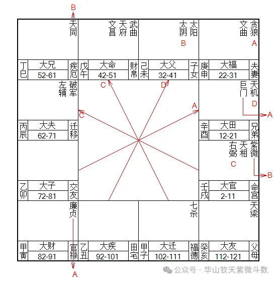 女命例图：贪狼A在夫妻宫，来因在财帛宫