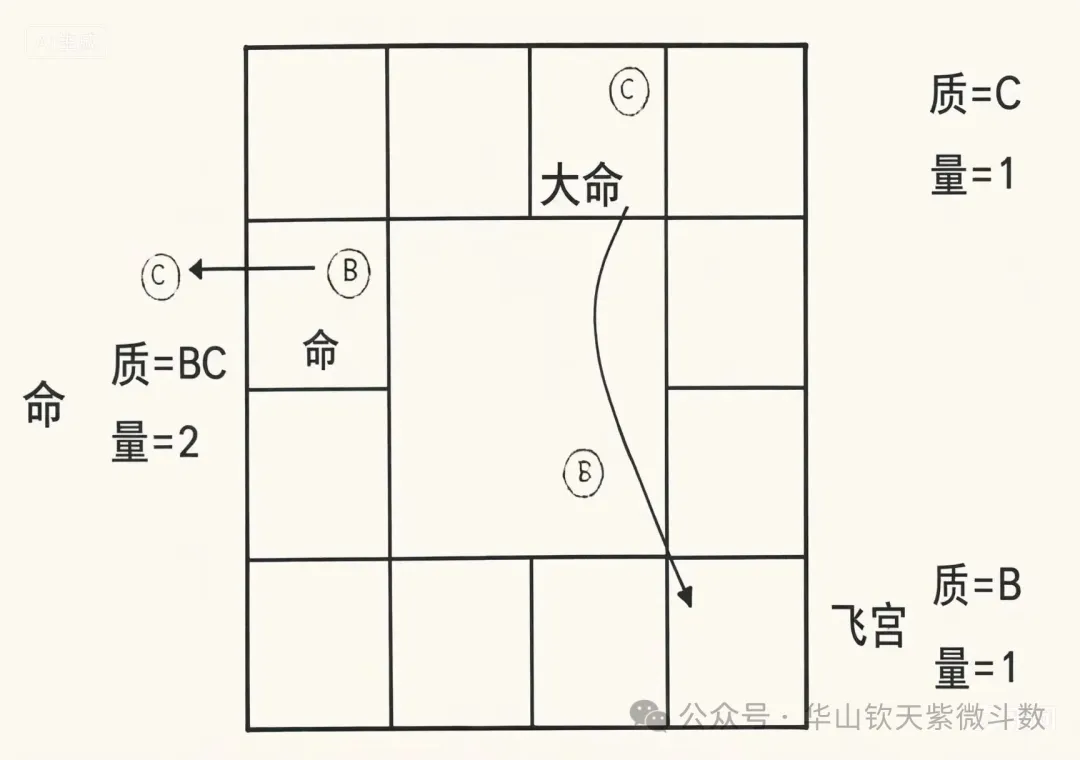 跟随现象示意图：禄随忌走、科随权走
