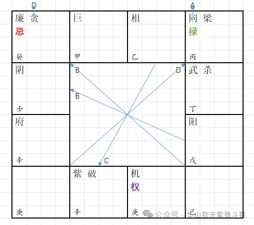 天同生年禄又离心禄例图
