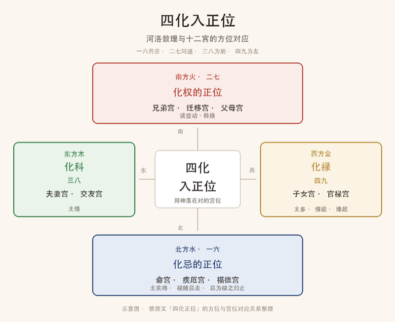紫微斗数四化：四化入正位，一六水、二七火、三八木、四九金