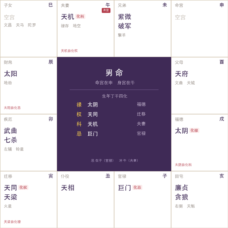 紫微斗数十二因缘：禄是缘，权是业，忌是债，科念旧