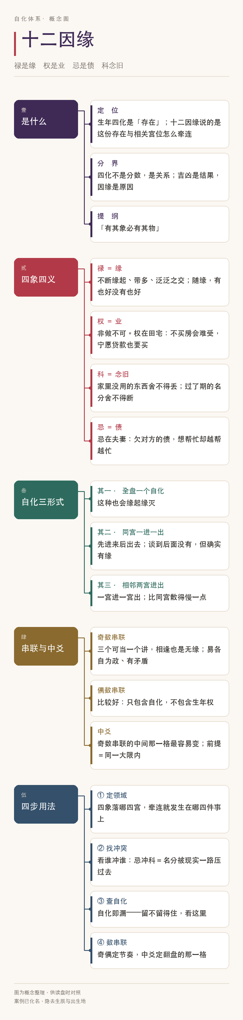 十二因缘读法导图：是什么、四象四义、自化三形式、串联与中爻、四步用法