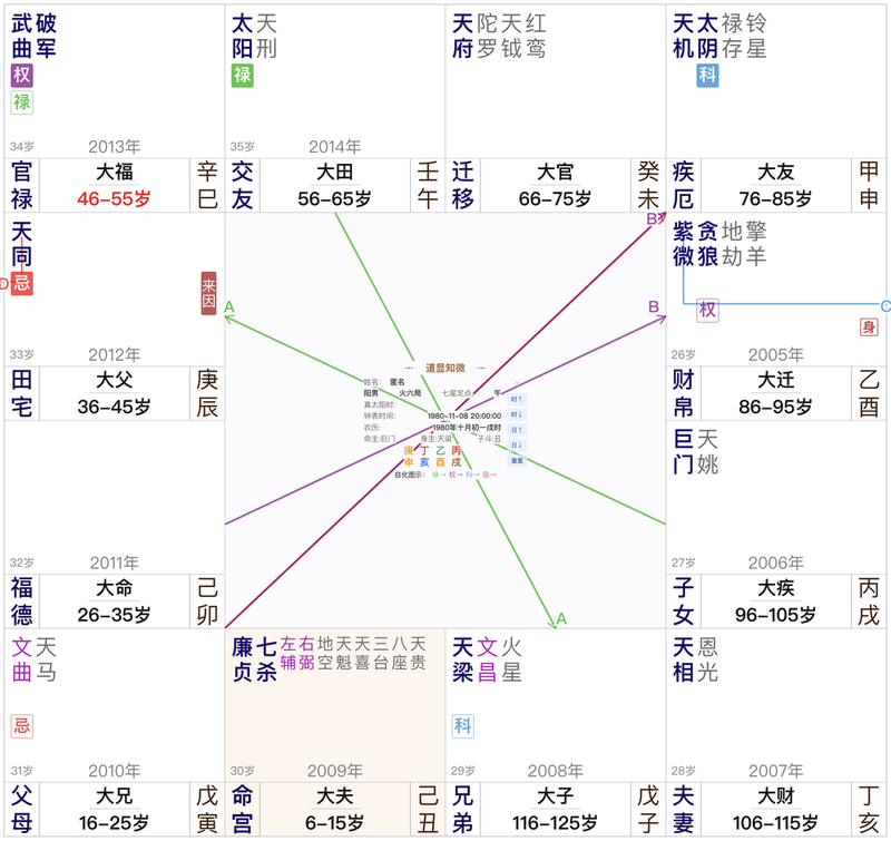 紫微斗数案例：生年忌在田宅冲子女，为什么最好生子后买房
