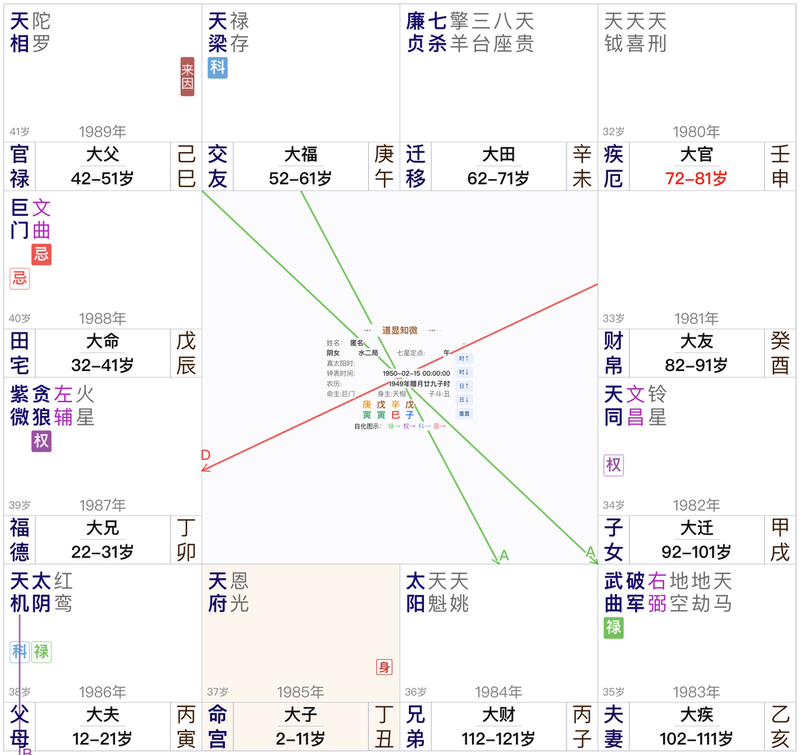 1950年2月15日子时女命本命盘:官禄巨门文曲化忌,来因在官禄