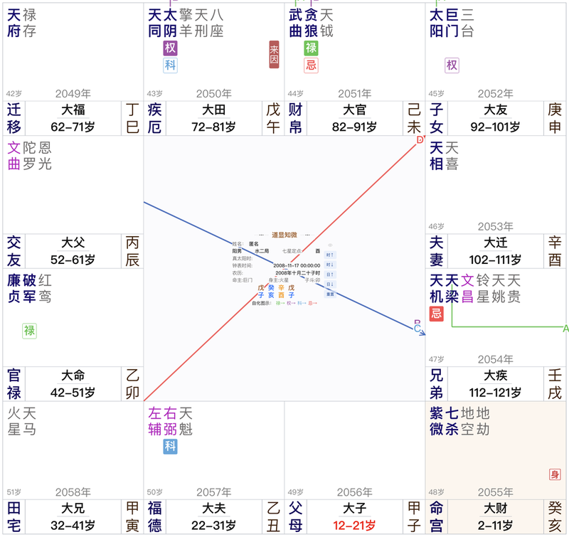 2008年11月17日子时男命第五大限盘:命迁线无四化,改飞四化