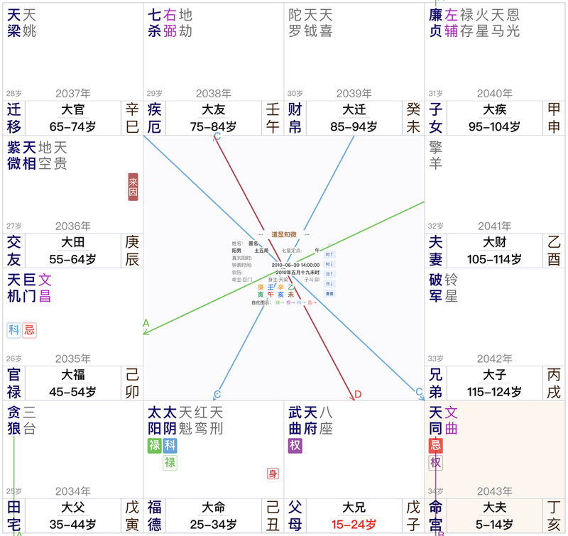 同一命盘第三大限（25-34岁）盘：己干取权，福德贪狼权入大父，转科平衡落父疾线