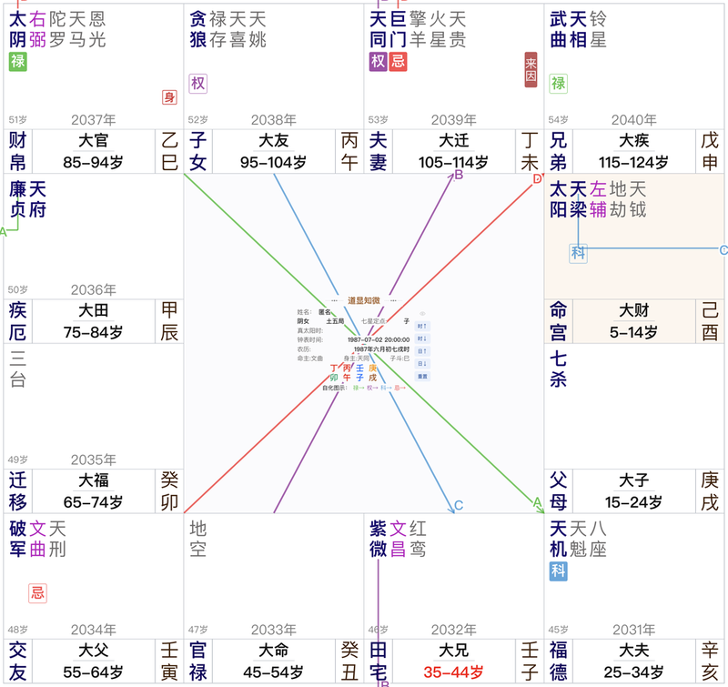 1987年7月2日戌时女命盘:来因在夫妻,夫妻天同生年权、巨门生年忌同宫,财帛太阴生年禄