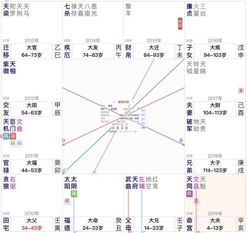 1987年11月12日亥时女命盘:命宫天同生年权,官禄天机科巨门忌,福德太阴生年禄
