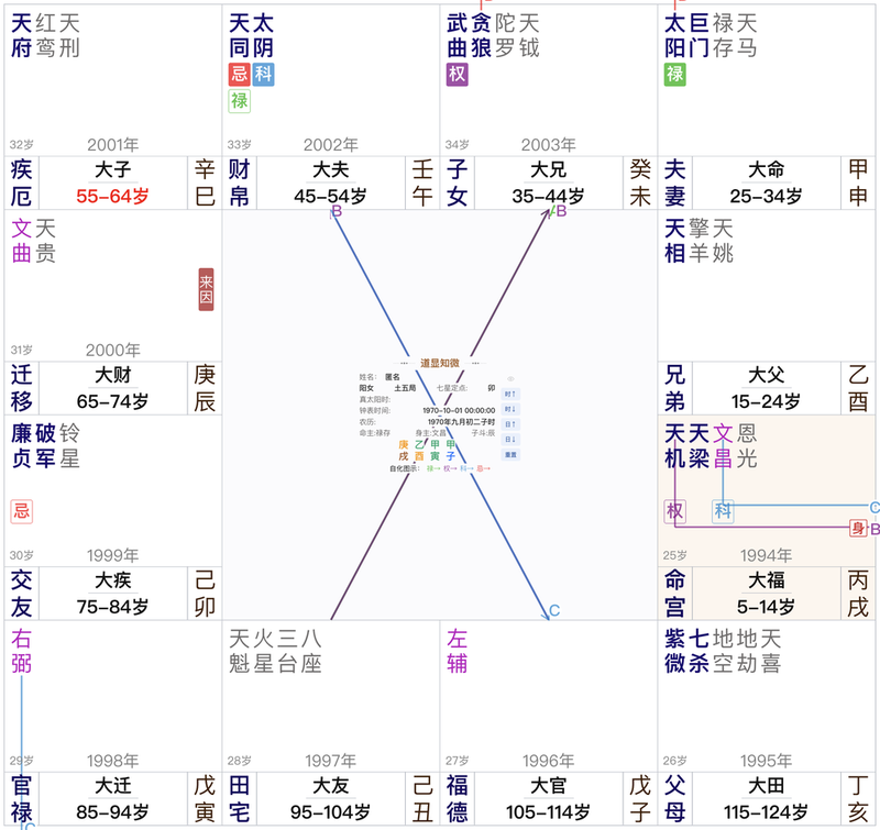 1970年10月1日子时女命盘:来因迁移,子女宫权自化忌,子女与财帛向心权串联