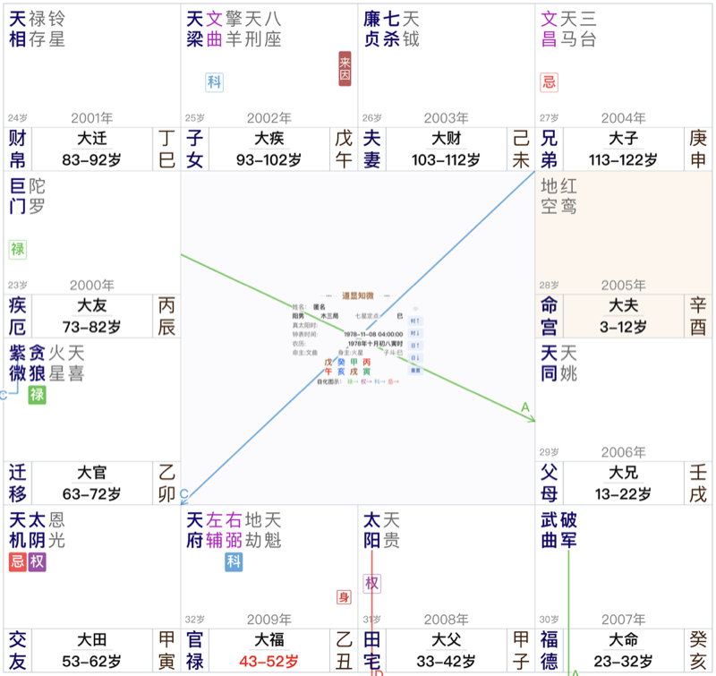 1978年11月8日寅时男命盘:来因子女,官禄有女星科,桃花是现成的