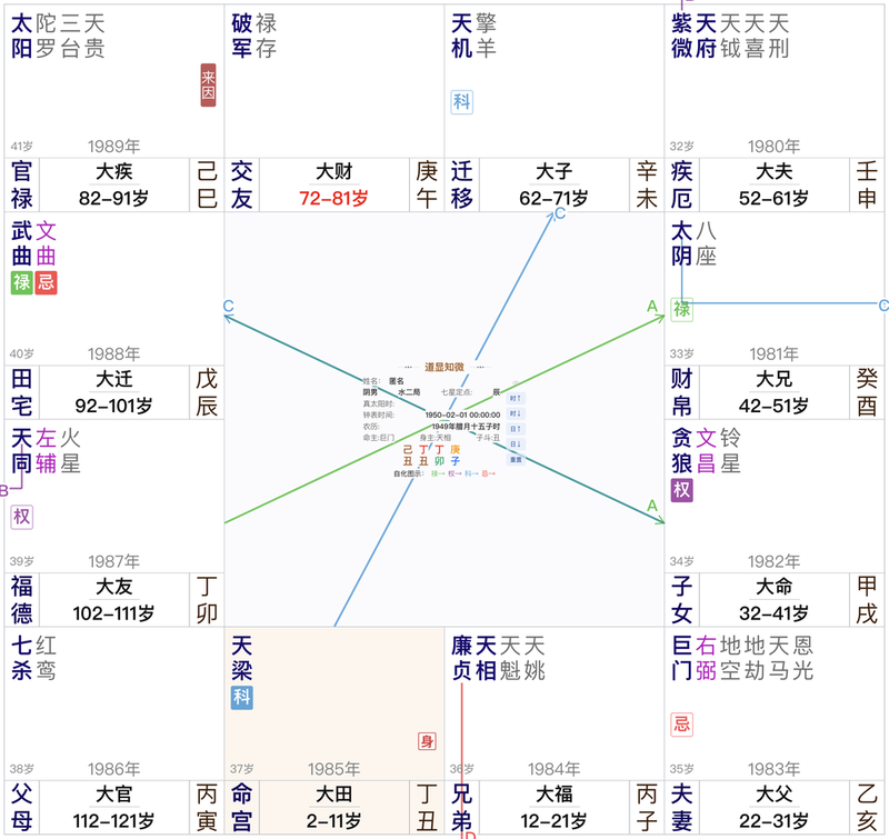 1950年2月1日子时男命盘:天梁科在命,子女宫贪狼权,田宅禄忌,来因在官禄