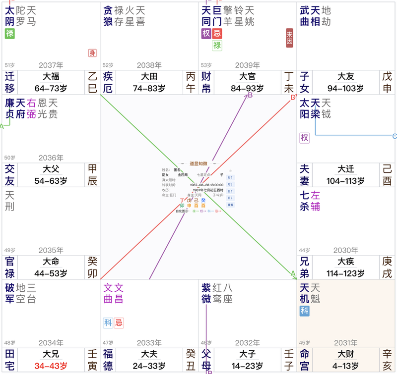 紫微斗数案例：来因财帛天机科在命，第三大限为何无中生有