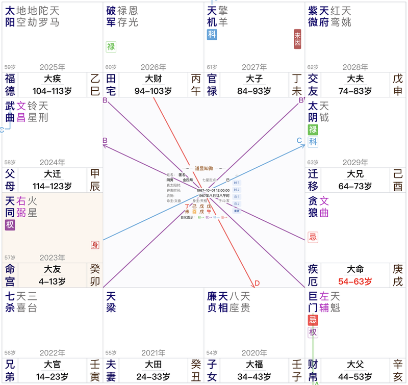 紫微斗数案例：太阴禄在迁移、巨门忌在财帛，感情不顺的一例