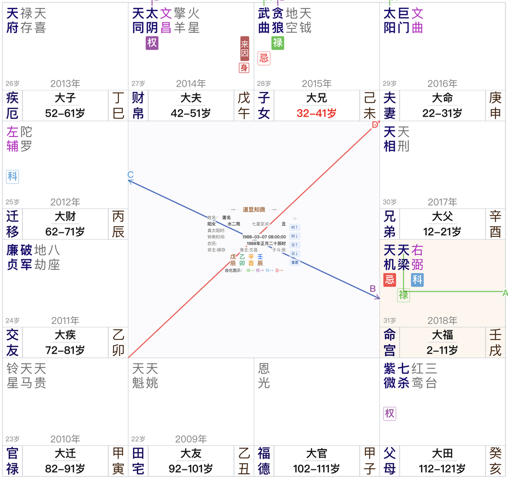 第四大限的命迁与子田叠宫