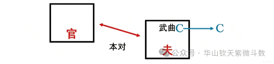 紫微斗数四化：自化是时间论，为什么本命盘也能直读