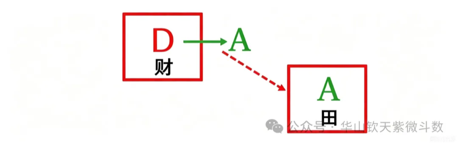 生年 D 在财帛自化 A：由财帛发展成禄，再落回田宅
