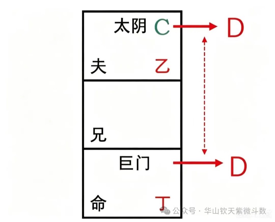 命宫自化 D 串联夫妻宫太阴 C 自化 D