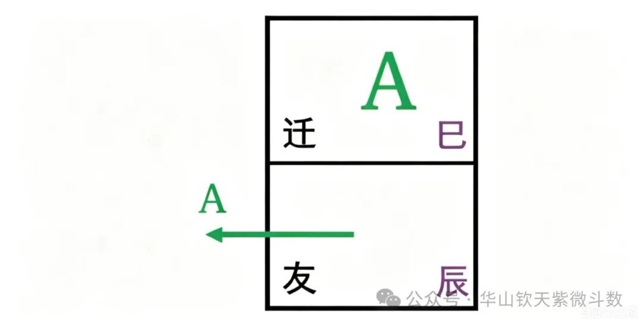 四隅宫直断损失：交友宫离心自化 A，朋友缘留不住