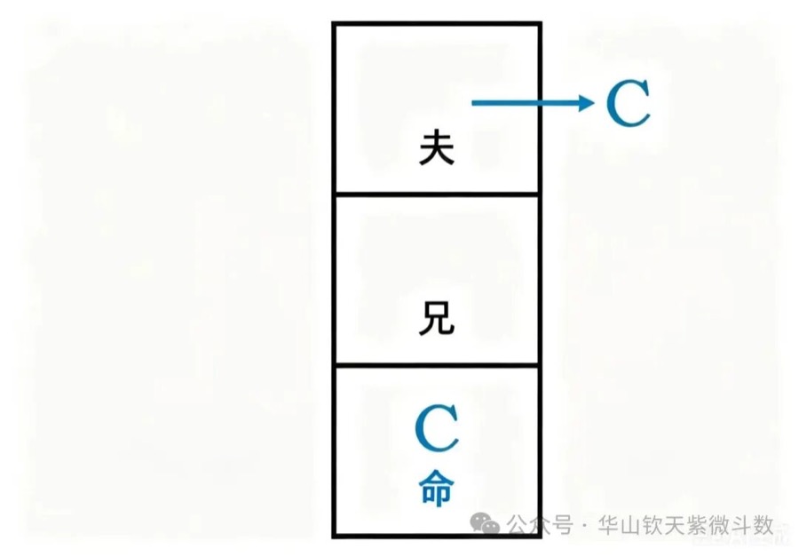 生年 C 在命宫、夫妻宫离心 C：对待上或多或少有排斥性
