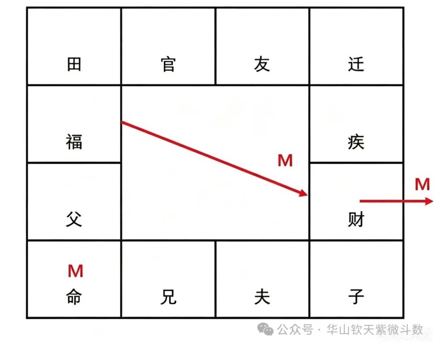 福德 M 向心到财帛、财帛离心自化 M：生年 M 变得很不稳定