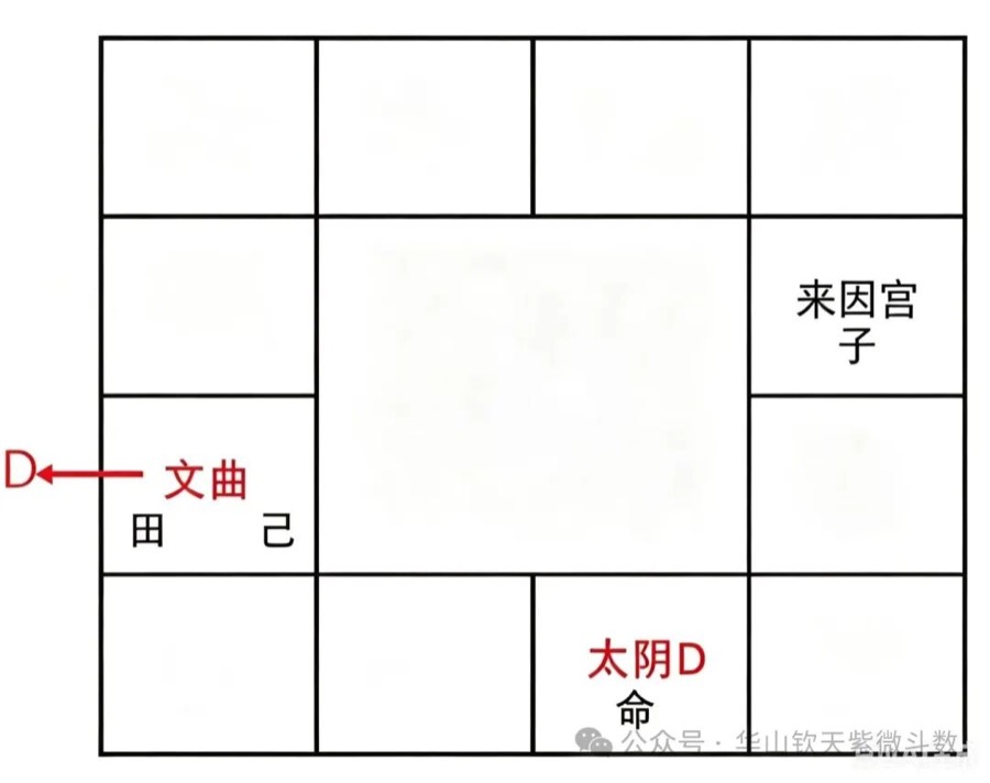 太阴 D 在命宫、田宅宫文曲离心 D：无串联时有变无的可能更大